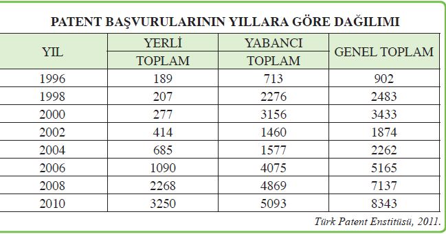 yıllara göre patent başvuru sayısı