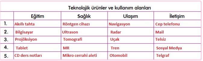 teknolojik ürünler ve kullanım araçları