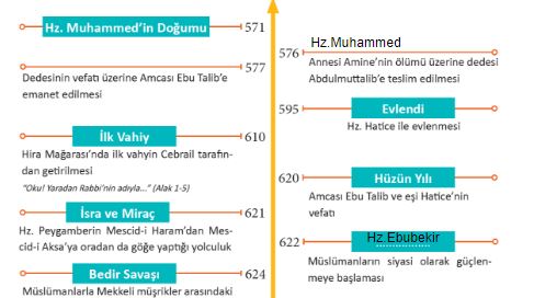 hz.Muhammed kronoloji
