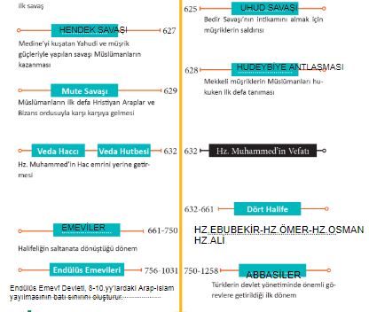 hz.Muhammed kronoloji