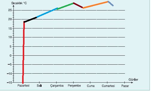 sıcaklık grafiği