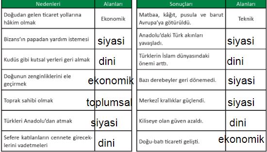 haçlı seferlerinin nedenleri sonuçları