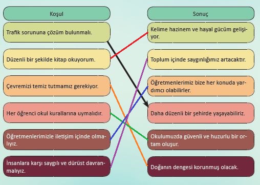 koşul sonuç