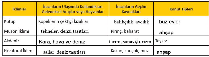 iklim şartlarına göre konut tipleri, geçim kaynakları