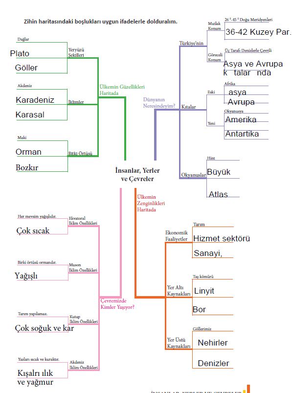 117.sayfa kavram haritası