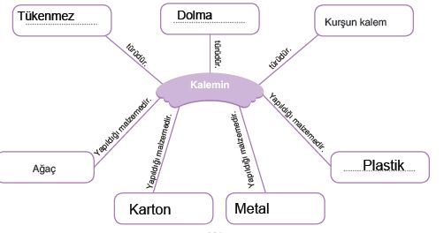 kalem ile ilgili kavram haritası