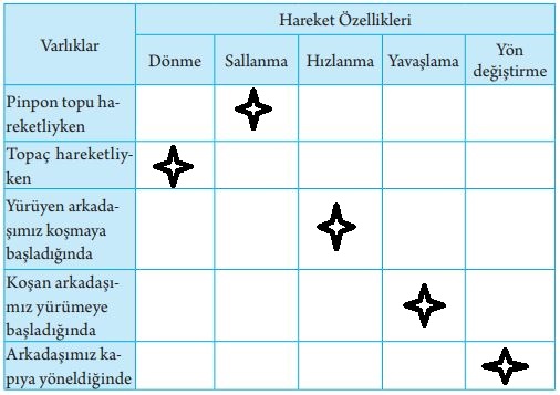 3. Sınıf Fen Bilimleri Tuna Yayınları Ders Kitabı Sayfa 58 Cevapları