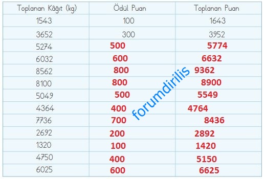 4. Sınıf Matematik Ders Kitabı 58. Sayfa