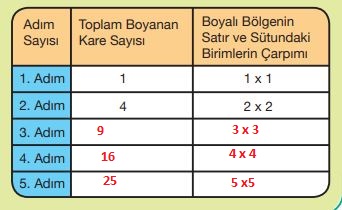 5. Sınıf Matematik Ders Kitabı 73. Sayfa Cevapları