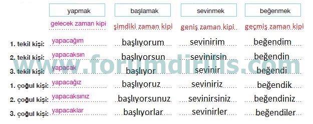 7. Sınıf Türkçe Ders Kitabı Özgün Yayınları 85. Sayfa Cevapları