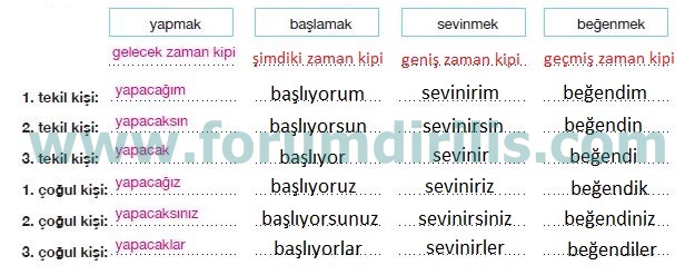 7. Sınıf Türkçe Ders Kitabı Özgün Yayınları 85. Sayfa Cevapları