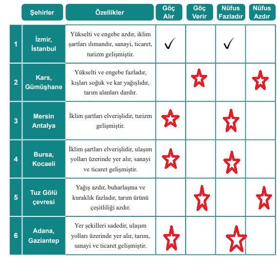 6. Sınıf MEB Yayınları Sosyal Bilgiler 120. Sayfa Cevapları
