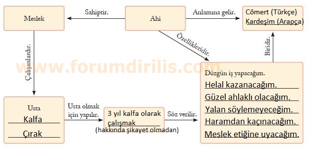 7. Sınıf Sosyal Bilgiler Ders Kitabı Ekoyay Yayınları 169. Sayfa Cevapları