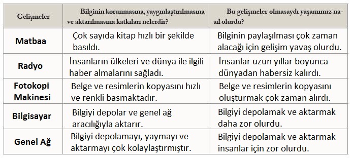 7. Sınıf Sosyal Bilgiler Ders Kitabı Ekoyay Yayınları 133. Sayfa Cevapları