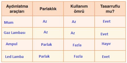 4. Sınıf SDR İpekyolu Fen Bilimleri 142. Sayfa