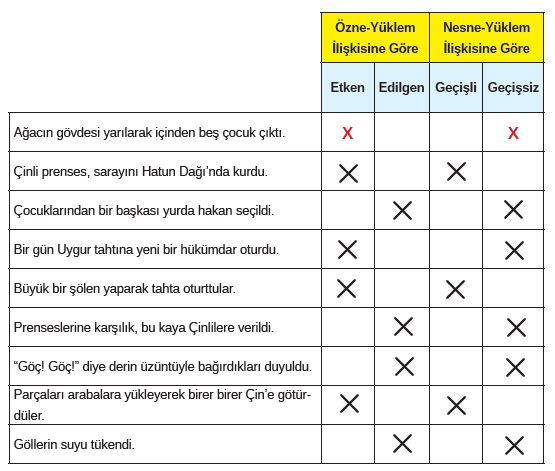8. Sınıf Türkçe Ders Kitabı MEB Yayınları 185. Sayfa Cevapları