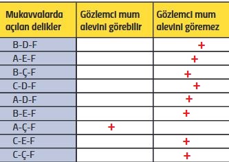 ışığın doğrusal yayılımı