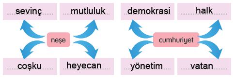 Cumhuriyet ve Neşe Kavram Haritası