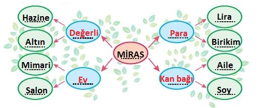 3. Sınıf Türkçe Ders Kitabı 96. Sayfa Kelime Ağacı