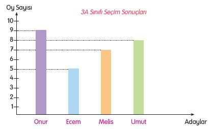 3. Sınıf Türkçe Ders Kitabı 81. Sayfa Grafik