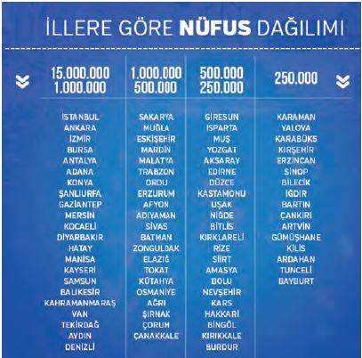 5. Sınıf Sosyal Bilgiler İllere Göre Nüfus Dağılımı 