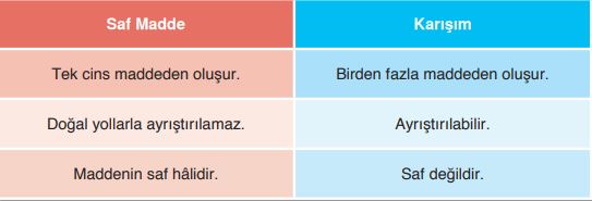 saf madde ve karşım