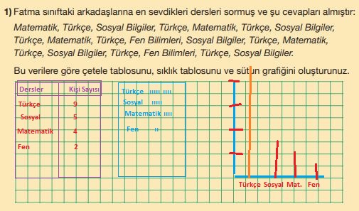 sıklık tabloları