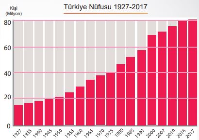 sosyal bilgiler türkiye nüfus sayısı