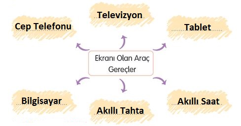 Ekranı Olan Araç-Gereçler