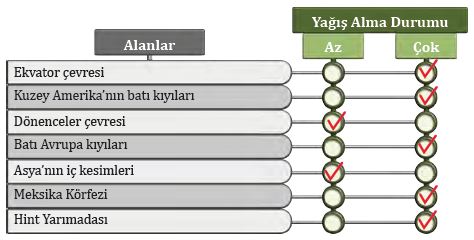 Dünya Yağışlı Bölgeler