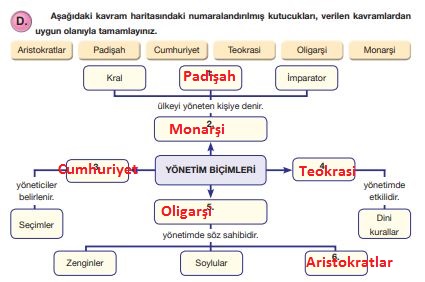 yönetim şekli harita