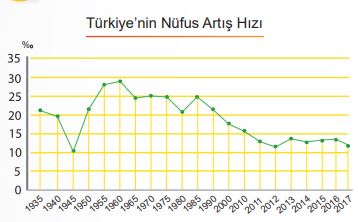 türkiye nüfus artış hızı