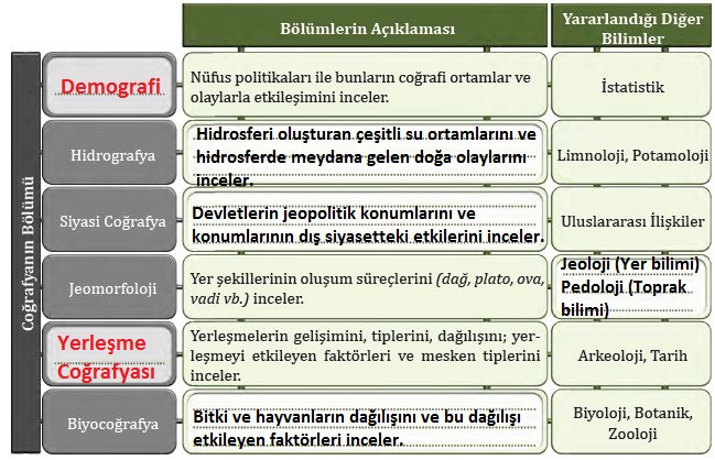 Coğrafyaya Yardımcı Bilimler
