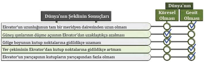 Dünya'nın Geoit Olmasının Sonuçları