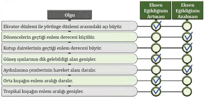 Kutup Daireleri ve Eksen