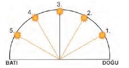 Güneşin Gelme Açısı