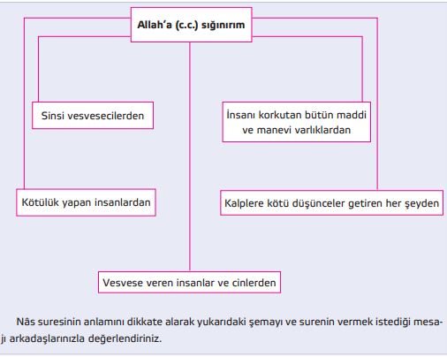 7. sınıf din kültürü 31. sayfa cevapları gün yayınları