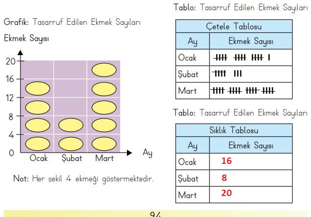 3. sınıf meb yayınları matemtik ders kitabı sayfa 94 cevapları