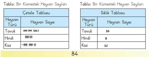 3. sınıf matematik 84. sayfa cevapları