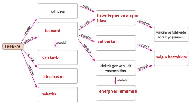 5. sınıf e kare yayınları sosyal bilgiler sayfa 94