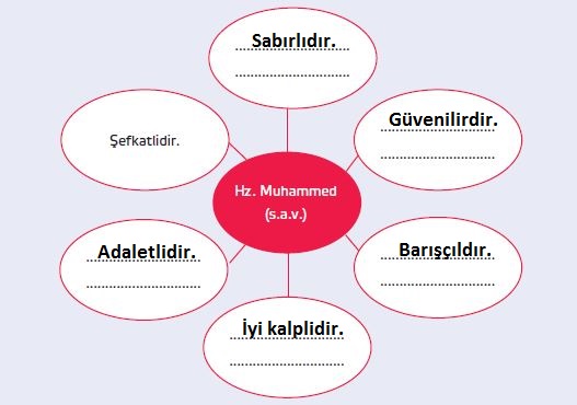 7. Sınıf Din Kültürü 88. Sayfa Cevapları