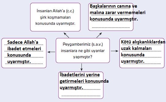 7. Sınıf Din Kültürü 92. Sayfa Cevapları