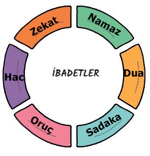 8. Sınıf Din Kültürü 121. Sayfa Cevapları