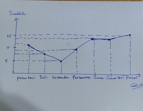 sıcaklık ve günler grafiği