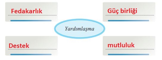 yardımlaşma kelimesinin çağrıştırdığı kelimeler