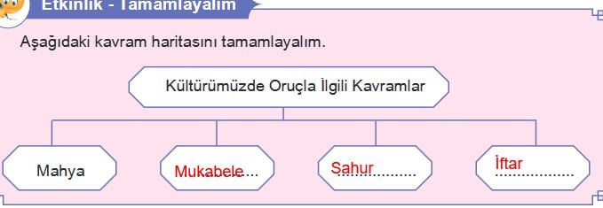 oruçla ilgili kavramlar