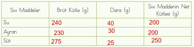 4. Sınıf Fen Bilimleri Ders Kitabı Sayfa 106 Cevapları MEB Yayın