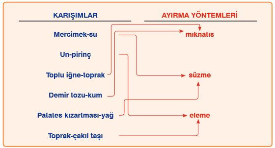 karışımları ayırma yöntemleri