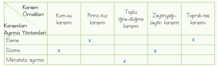 karışımları ayırma yöntemleri