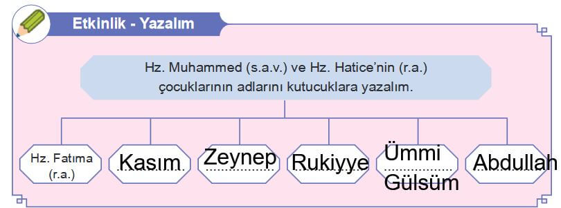 Peygamber efendimizin çocuklarının isimleri